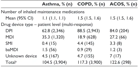 Table 1 Type of inhaler prescribed for maintenance therapy by respiratory condition