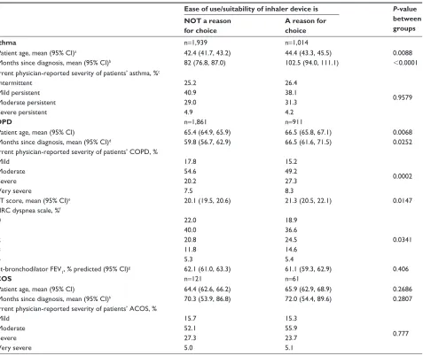 Table 3 effect of patient characteristics by whether suitability of inhaler is a reason for physician choice