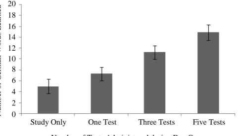 Figure 1. Mean number of German words learned after a 1-day and 7-day delay by study and test combination type