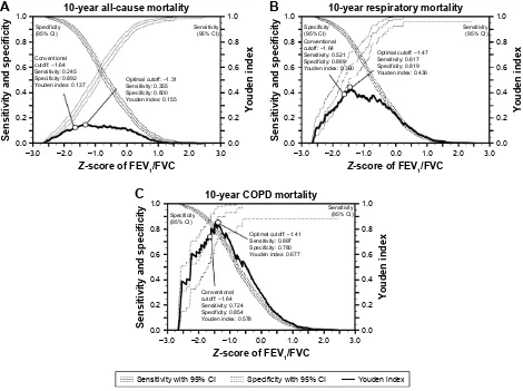 Figure 4 Comparison of the conventional and the optimal cutoffs and the performance indices of the Z-score of FeV1/FVC for 10-year all-cause mortality (A), 10-year respiratory mortality (B), and 10-year COPD mortality (C) in the elderly population.Note: Youden index is defined as sensitivity + specificity − 1.Abbreviations: FeV1, forced expiratory volume in 1 second; FVC, forced vital capacity; CI, confidence interval.