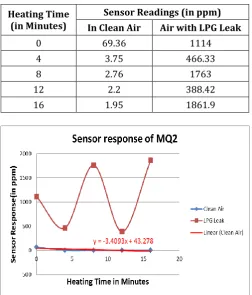 Table -4: MQ2 Sensor Readings at Different Heating Time  