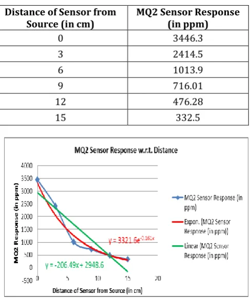 Table -7: MQ7 Sensor Readings with Different Gas Leak Sources 