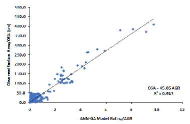 Figure 2: The  Graph of Relationship Rating on Observation Surface Area and ANN-GA Model 