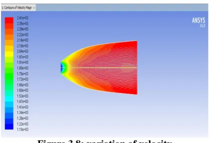 Figure 3.8: variation of velocity 