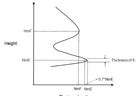 Figure 2. An illustration of some characteristics parameters duringthe presence of ELDI