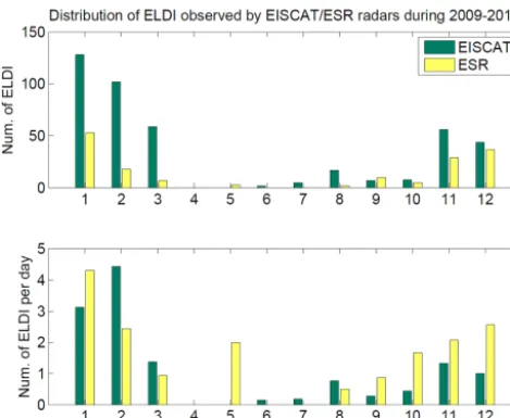 Figure 4. Variation of ELDI duration inferred from EISCAT radar measurements (the Figure 4