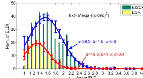 Figure 6. Distribution of ELDI counts with rEF observed by EIS-CAT/ESR radars. Gaussian ﬁtting lines were superposed for refer-ence.