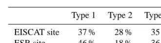 Table 1. Distributions of three types of ELDIs during 2009–2011.