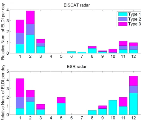 Figure 10. Number of ELDIs of various types in each month atEISCAT/ESR sites during 2009–2011.