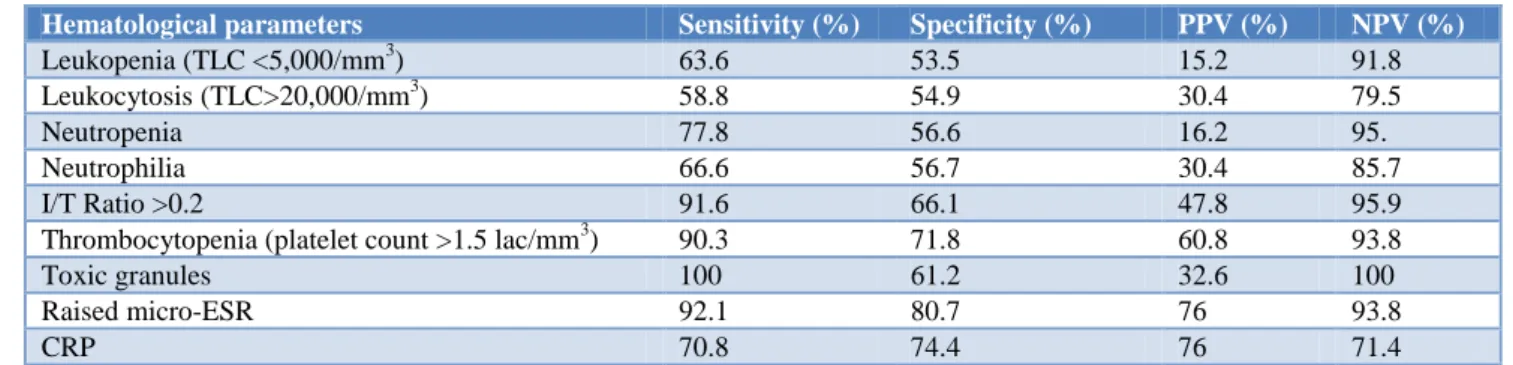 Table 3: Sensitivity, Specificity, PPV and NPV of various hematological parameters in EOS