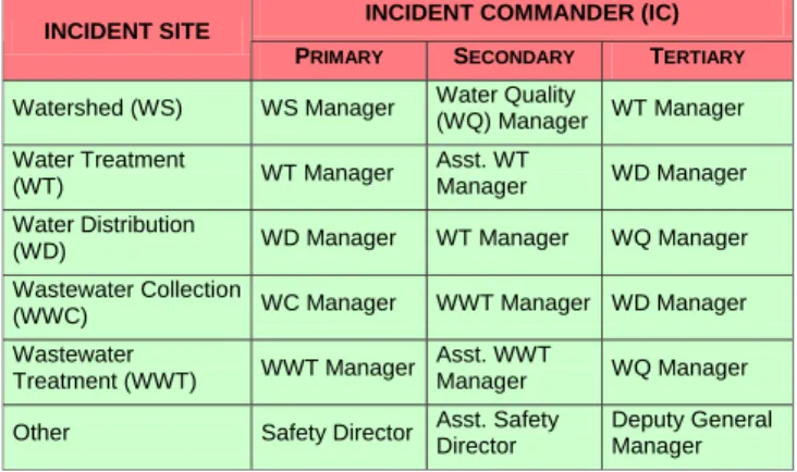 Table 1 – Examples of Designated Incident  Commanders (ICs) Based on Location of Incident 