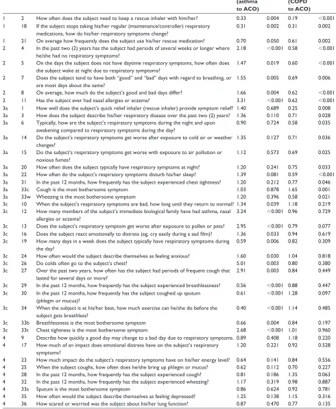 Table 2 results of the univariate analysis