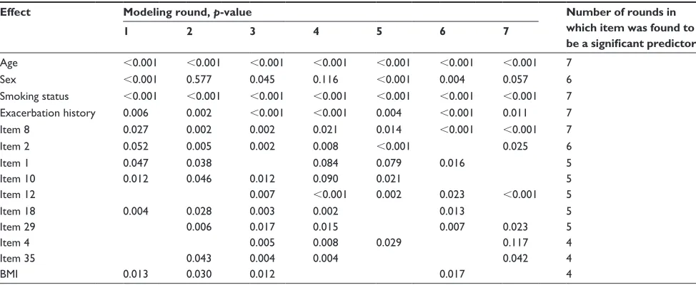 Table 3 Variables with correlation coefficient magnitude .0.5