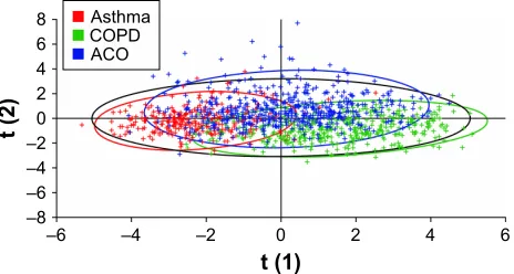 Figure 4 Partial least squares discriminant analysis of the asthma, COPD, and aCO cohorts defined by spirometry.Note: Data points are color-coded according to spirometric classification.Abbreviations: ACO, asthma–COPD overlap; COPD, chronic obstructive pulmo-nary disease.