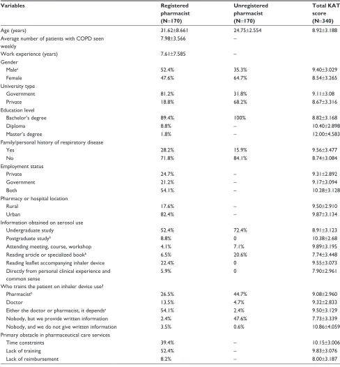 Table 1 The demographic data of registered and unregistered community pharmacists in Iraq