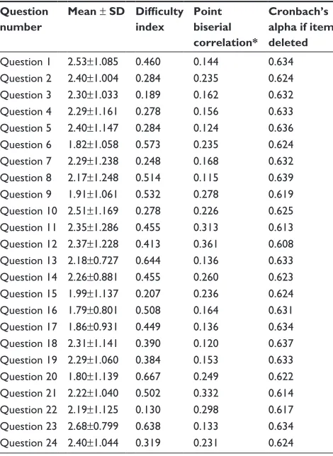 Table 2 Psychometric properties of the KaT by item analysis (n=340)
