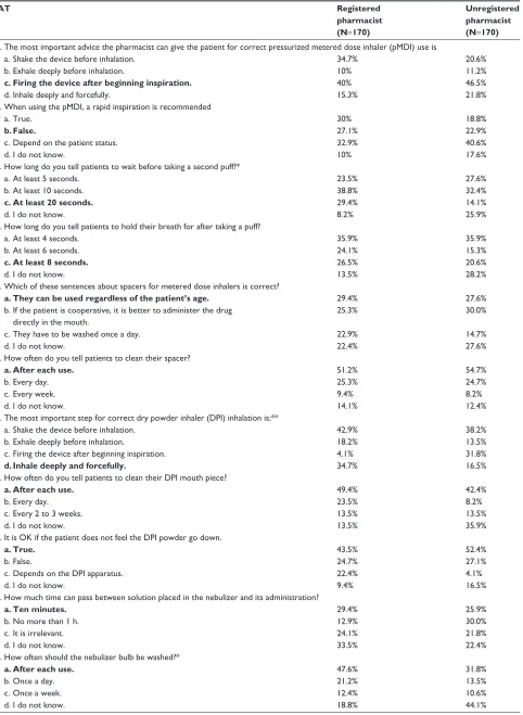 Table 4 KaT answer frequencies (n=340)