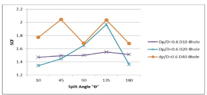 Fig.4.3: Variation of SCF for Dp/D = 0.5 (4-holes)  