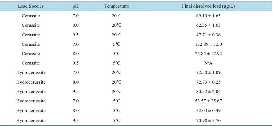 Table 2. Final dissolved lead after 45 days for cerussite and hydrocerussite with moderate alkalinity at various pH values