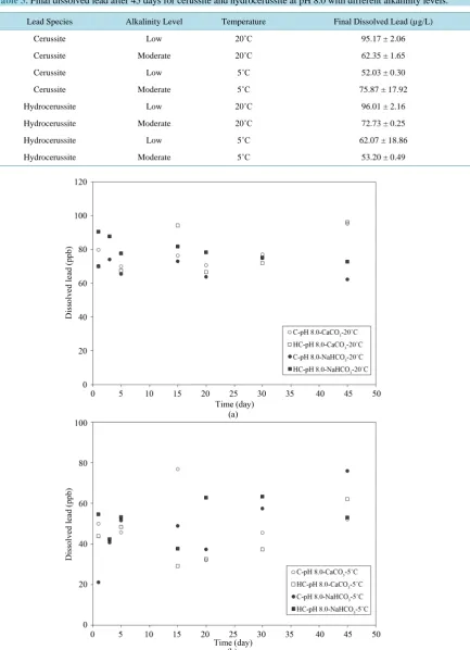 Table 3. Final dissolved lead after 45 days for cerussite and hydrocerussite at pH 8.0 with different alkalinity levels