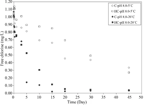 Figure 3. Free chlorine concentration during 45 days of experiment at 5˚C and 20˚C, with pH 8.0 and moderate alkalinity