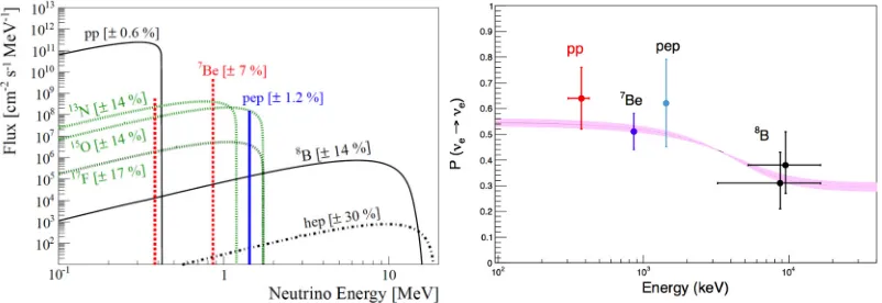 Figure 1. Solar Neutrino Spectrum.