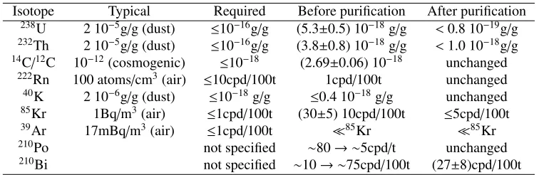 Table 1. Background levels in the Borexino scintillator. cpd stands for "counts per day".