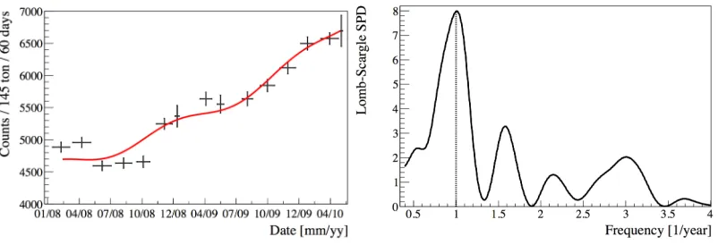 Figure 5. 7Be ﬂux modulation analysis. Left: ‘60 d’-binned count rate evolution. Right: ‘10 d’-binned Lomb-Scargle Spectral Power Density.