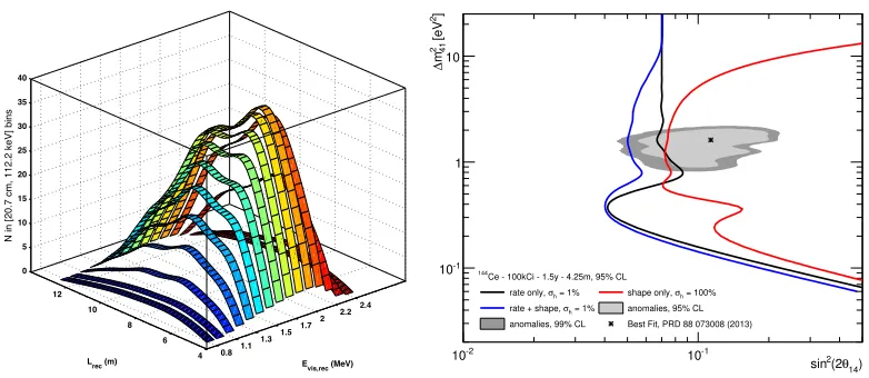 Figure 8. Oscillation wiggles in the SOX signals for a 100 kCi 144Ce-144Pr source (left)