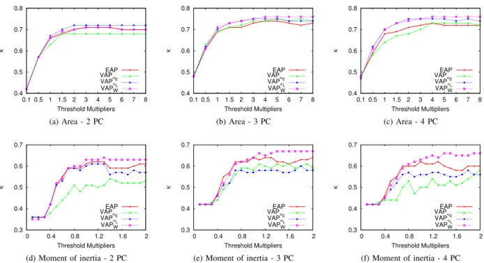 Fig. 11. Classifications scores (κ statistic) for the Indian Pines dataset for the area and moment of inertia attributes using a variety of principal components and threshold settings.