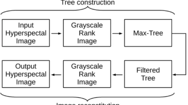 Fig. 2. Processing flow of the vector strategy for vector attribute filtering.