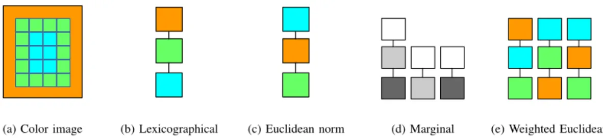 Fig. 5. From left to right, a color image with three distinct colors: c 1 = [255, 150, 100] orange, c 2 = [150, 255, 100] green, c 3 = [100, 255, 255] cyan, and the resulting max-trees (rooted at the bottom), for various ordering relations: lexicographical