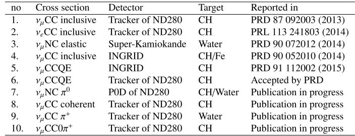 Table 4. Expected number of events in SK detector with actual 4.04 × 1020 POT for inverted hierarchy.
