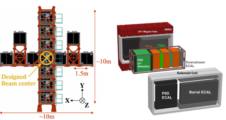 Figure 1. The INGRID on axis near detector (left) and the ND280 oﬀ axis near detector (right) [4]