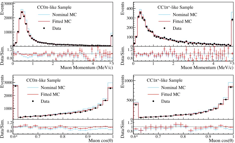 Figure 2. Muon momentum (top) and angle distribution (bottom) for the CC0sample (right) selected in ND280
