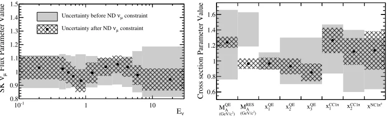 Figure 3. Prior and ﬁtted values and uncertainties for the SKeters (right) constrained by the near detector analysis for the oscillation analyses