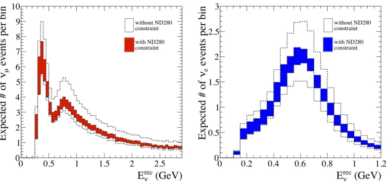 Figure 4. Total error envelopes for the reconstructed energy distributions of νμ CC (left) and νe CC (right)candidate events, using typical oscillation parameter values, with and without the ND280 constraint applied [10].