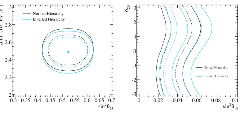 Figure 5. The 68% (dashed) and 90% (solid) C.L. regions, from the analysis without reactor data, with dimass hierarchy assumptions, usingobtained for the atmospheric parameters (left)