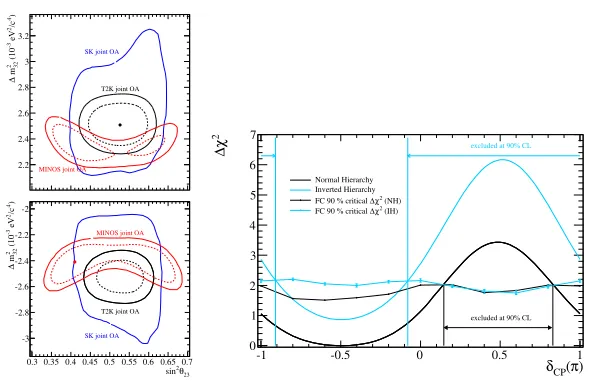 Figure 6. The 68% (dashed) and 90% (solid) C.L. regions for normal (top left) and inverted (bottom left) massfrom the Super- Kamiokande [14] and MINOS [15] experiments