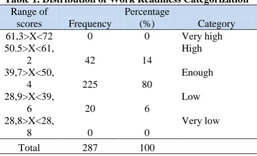 Table 1. Distribution of Work Readiness Categorization Range of Percentage 