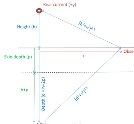 Figure A1. Plane-Earth model of the current image method for a 1-D representation of a conductivity structure