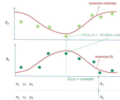 Figure 1. A conceptual diagram to illustrate the following: (1) thesurface impedance for a layered medium independent of position x,(2) the electric ﬁeld Ey can be determined from the direct relationEy(xi,ω) = −Z(ω)Hx(xi,ω) (shown as stars) based on the mea-sured magnetic ﬁeld (shown as dots), (3) the electric ﬁeld and themagnetic ﬁeld (shown as solid lines) can be determined from theFourier integrals of the currents obtained from the inversion of themeasured magnetic ﬁeld, (4) the direct and indirect methods giveapproximately the same values for the electric ﬁeld.