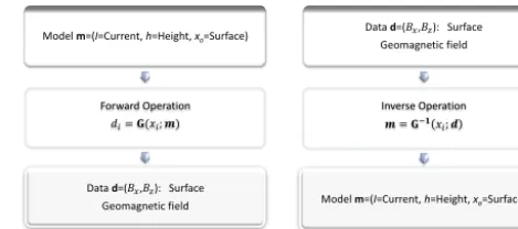 Figure 2.i for a least-squares inversion.i Smagnetic ﬁeld: i = G � is the objective functioniri x