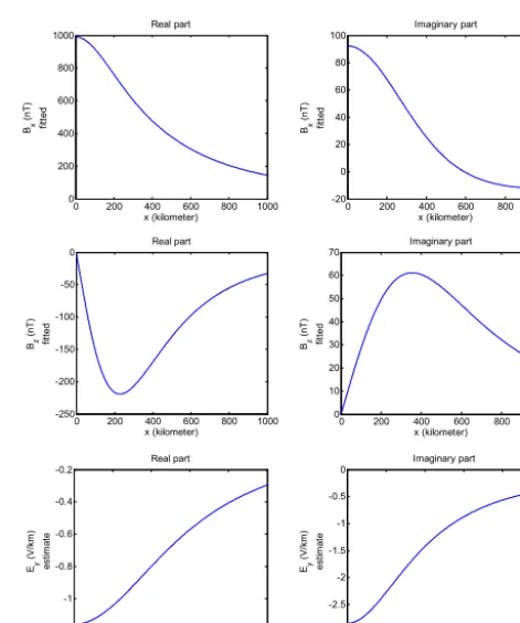 Figure 3. Simulated magnetic (arately. All plots are symmetric ((parameters:Bx,Bz) and electric (Ey) ﬁeld com-ponent plots against surface position x in the forward problem h = 300 km, xo = 0 km, I = 103 kA) for the Quebecstructure and period τ = 5 min