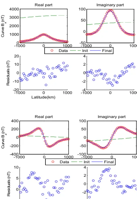 Figure 5. Estimated electric ﬁeldues were as follows:hpositive value ofparameters came close to their target values
