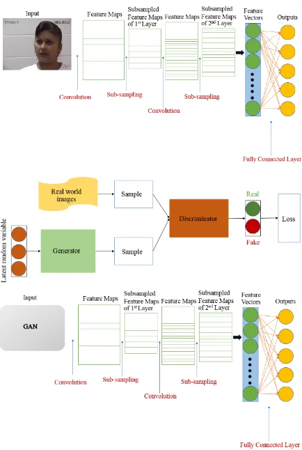 Fig. 1.   (top) A standard architecture of a Deep Learning convolutional neural network