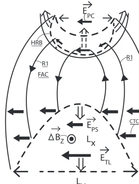 Figure 10. Schematic illustration of PS current disruption and asso-related to the PS–tail-lobe magnetic ﬁeld dipolarization (ciated auroral expansion after a major onset (t1)