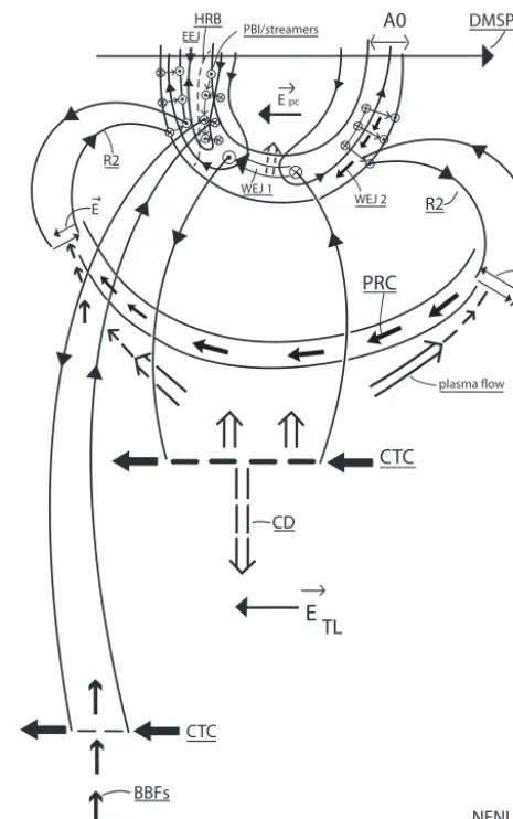Figure 1. Schematic illustration showing four different channels ofM–I coupling operating during substorm activity: (i) auroral ovalaround midnight (westward electrojet: WEJ) to near-Earth plasmasheet (Bostrøm type I: large-scale SCW), (ii) auroral oval so