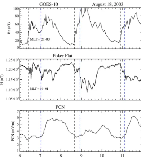 Figure 6. Panels from top to bottom show the GOES-10 Bz com-ponent (nT), Poker Flat H-component deﬂection (nT), and thePCN index (mV m−1)