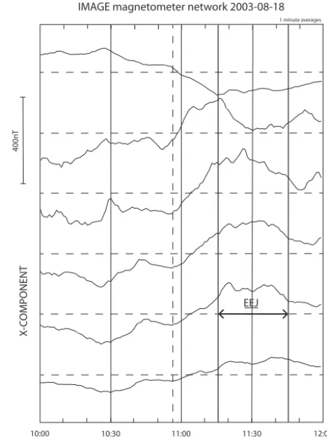 Figure 9. IMAGE chain magnetometer data (X-component de-ﬂections) from stations NAL (75.4◦ MLAT), SOR (67.3◦ MLAT),OUJ (61.0◦ MLAT), HAN (58.7◦ MLAT), NUR (56.9◦ MLAT), andTAR (54.5◦ MLAT)